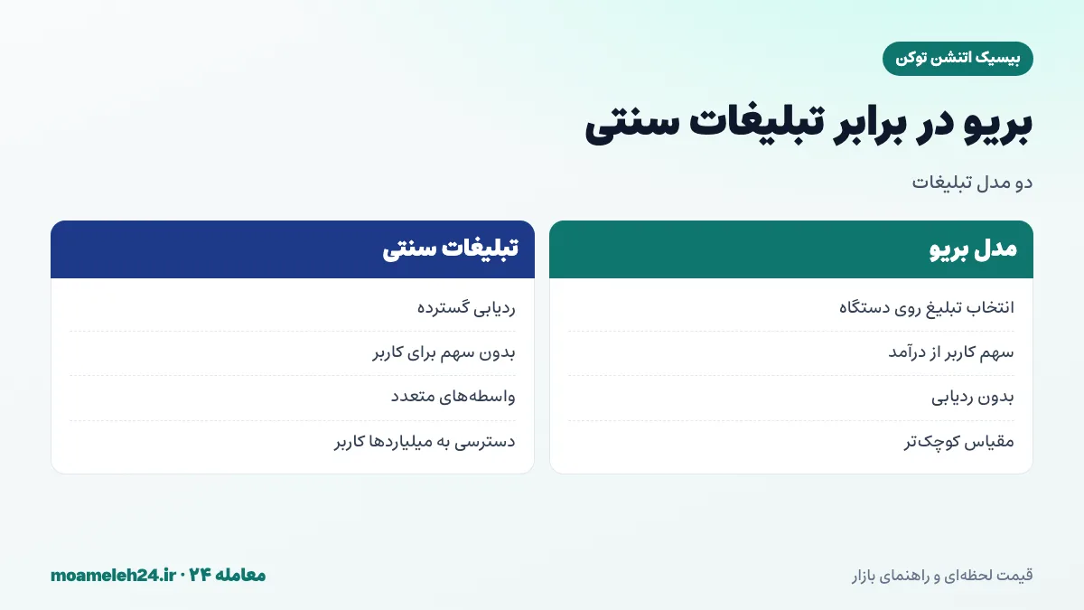 اینفوگرافیک مقایسه مدل تبلیغات بریو با تبلیغات سنتی؛ پردازش روی دستگاه در برابر ردیابی، سهم کاربر و حریم خصوصی