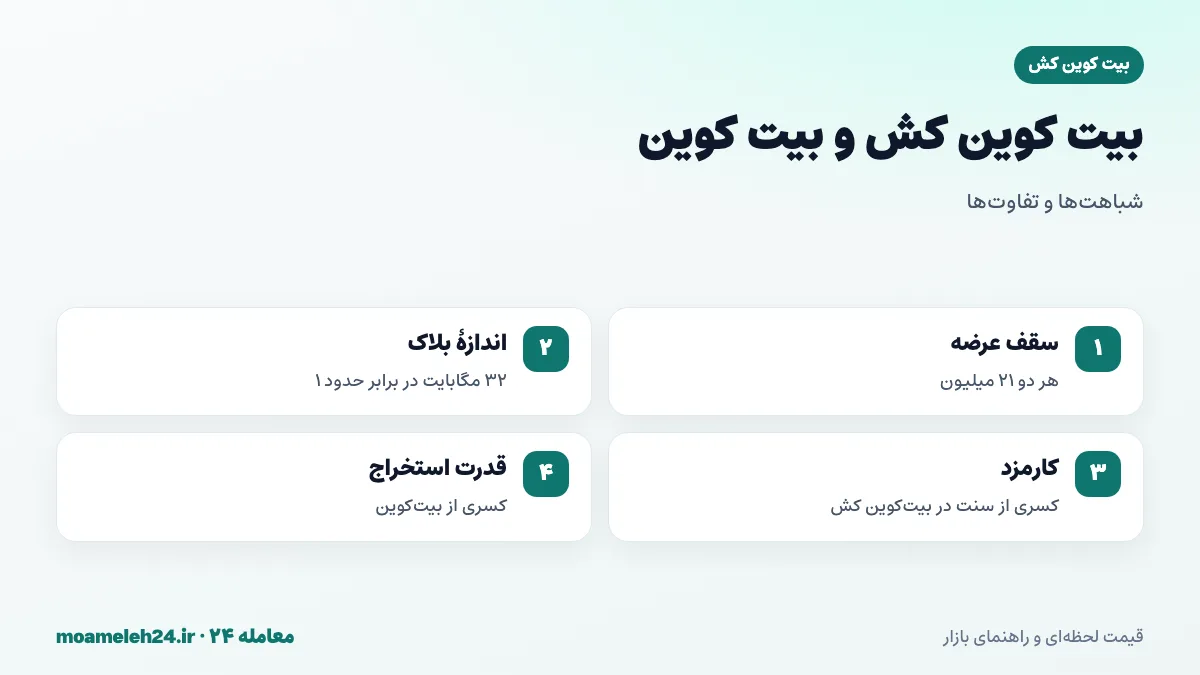 اینفوگرافیک مقایسه بیت کوین کش و بیت کوین؛ اندازه بلاک، کارمزد، سگویت و هدف طراحی