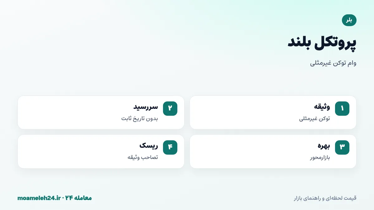 اینفوگرافیک پروتکل بلند بلر؛ وام با وثیقه توکن غیرمثلی، بدون سررسید ثابت، نرخ بهره بازار محور، خرید اقساطی و ریسک تصاحب وثیقه