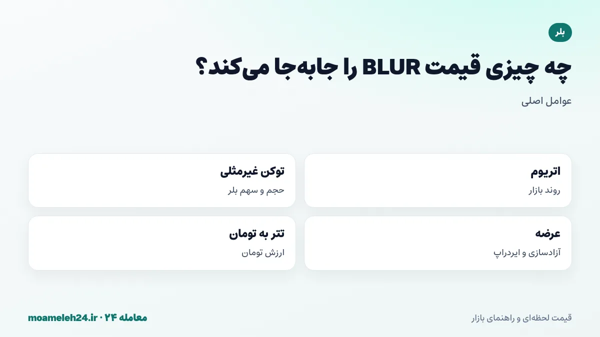 اینفوگرافیک عوامل موثر بر قیمت بلر؛ روند اتریوم، بازار توکن غیرمثلی و سهم بلر، آزادسازی و ایردراپ و نرخ تتر به تومان