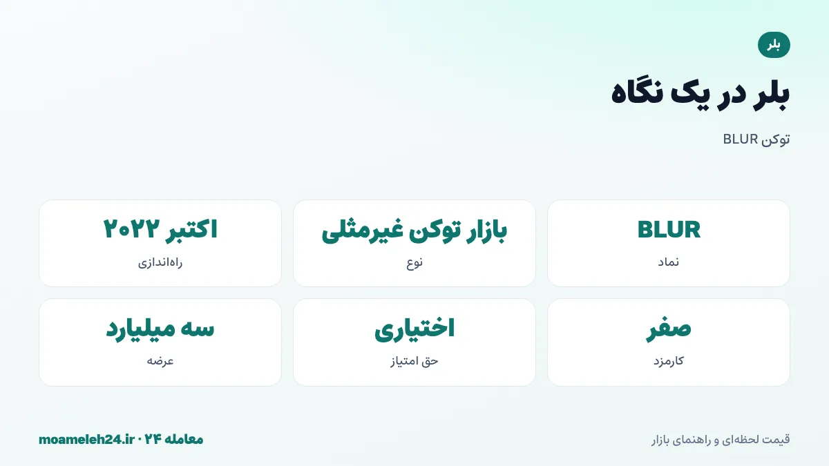 اینفوگرافیک بلر در یک نگاه؛ نماد BLUR، بازار توکن غیرمثلی حرفه ای، راه اندازی اکتبر ۲۰۲۲، کارمزد صفر، حق امتیاز اختیاری و عرضه سه میلیارد