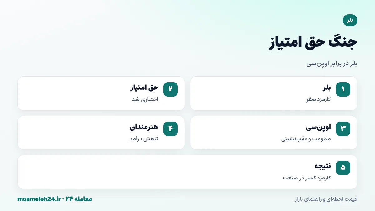 اینفوگرافیک جنگ حق امتیاز توکن غیرمثلی؛ کارمزد صفر بلر، حق امتیاز اختیاری، واکنش اوپن سی، فشار بر درآمد هنرمندان و تغییر مدل صنعت