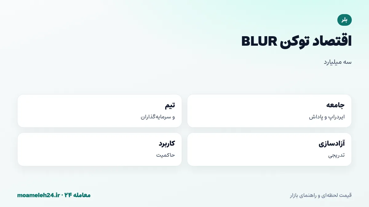 اینفوگرافیک اقتصاد توکن BLUR؛ عرضه کل سه میلیارد، سهم جامعه و ایردراپ، سهم تیم و سرمایه گذاران، آزادسازی تدریجی و حاکمیت