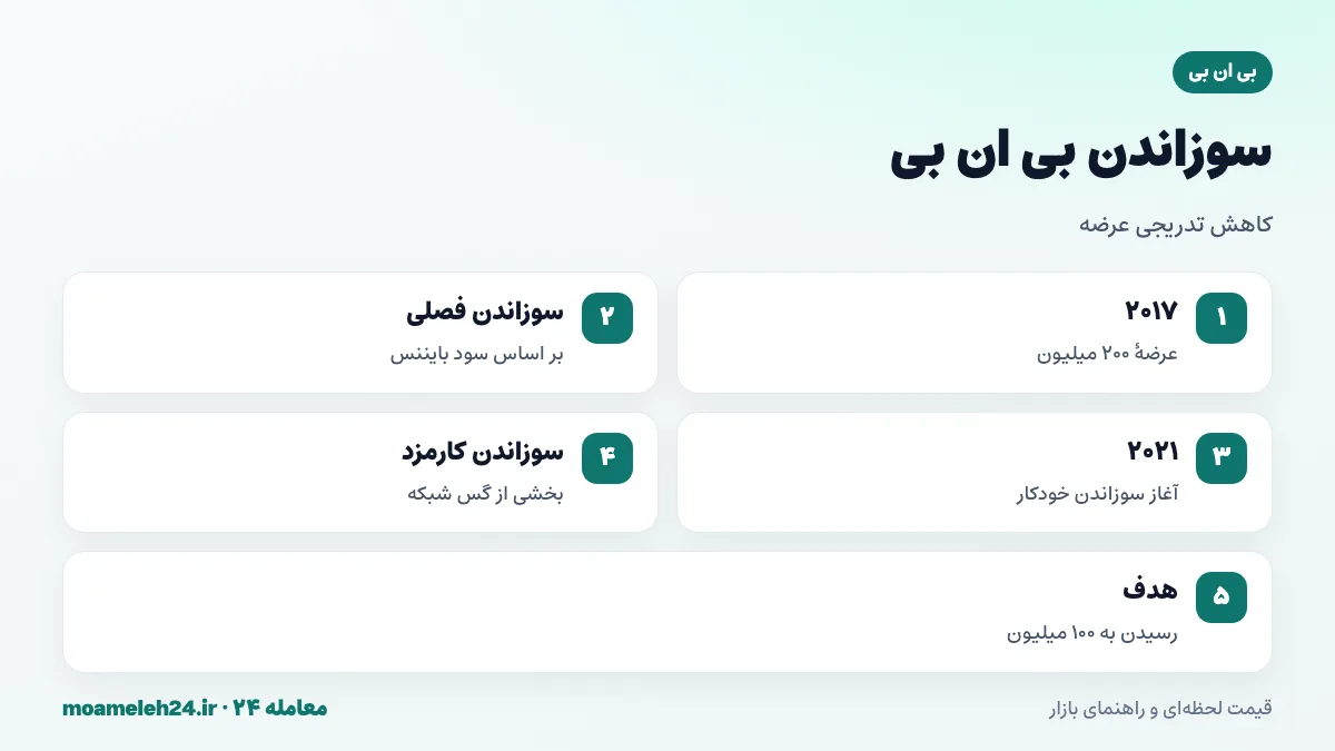 اینفوگرافیک سازوکار سوزاندن بی ان بی؛ سوزاندن فصلی، سوزاندن خودکار از ۲۰۲۱، سوزاندن بخشی از کارمزد گس و هدف ۱۰۰ میلیون