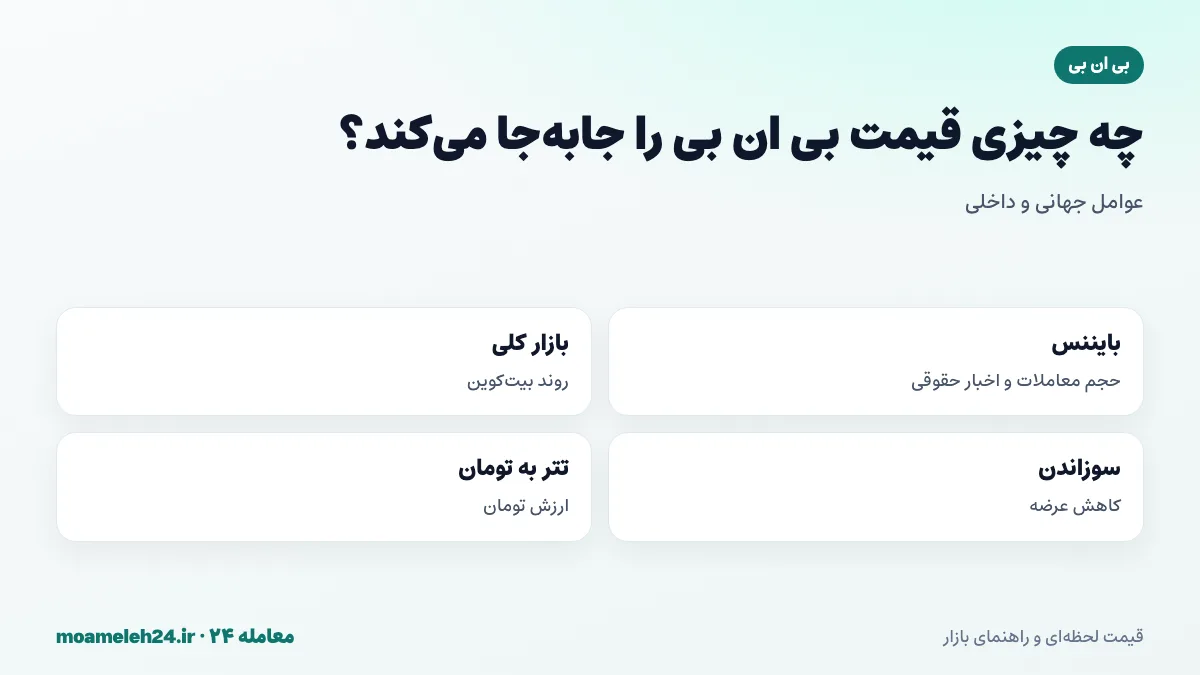 اینفوگرافیک عوامل موثر بر قیمت بی ان بی؛ وضعیت صرافی بایننس، بازار کلی رمزارز، سوزاندن توکن و قیمت تتر به تومان