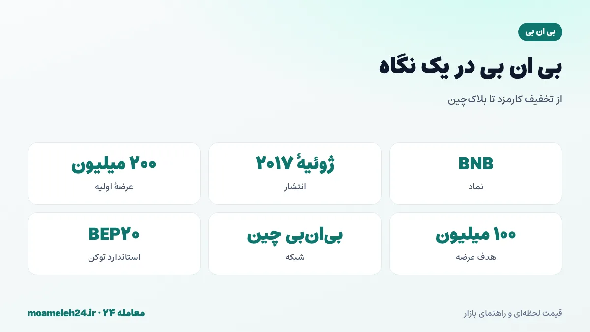 اینفوگرافیک بی ان بی در یک نگاه؛ عرضه اولیه ۲۰۱۷، عرضه اولیه ۲۰۰ میلیون، هدف کاهش به ۱۰۰ میلیون و شبکه بی ان بی چین