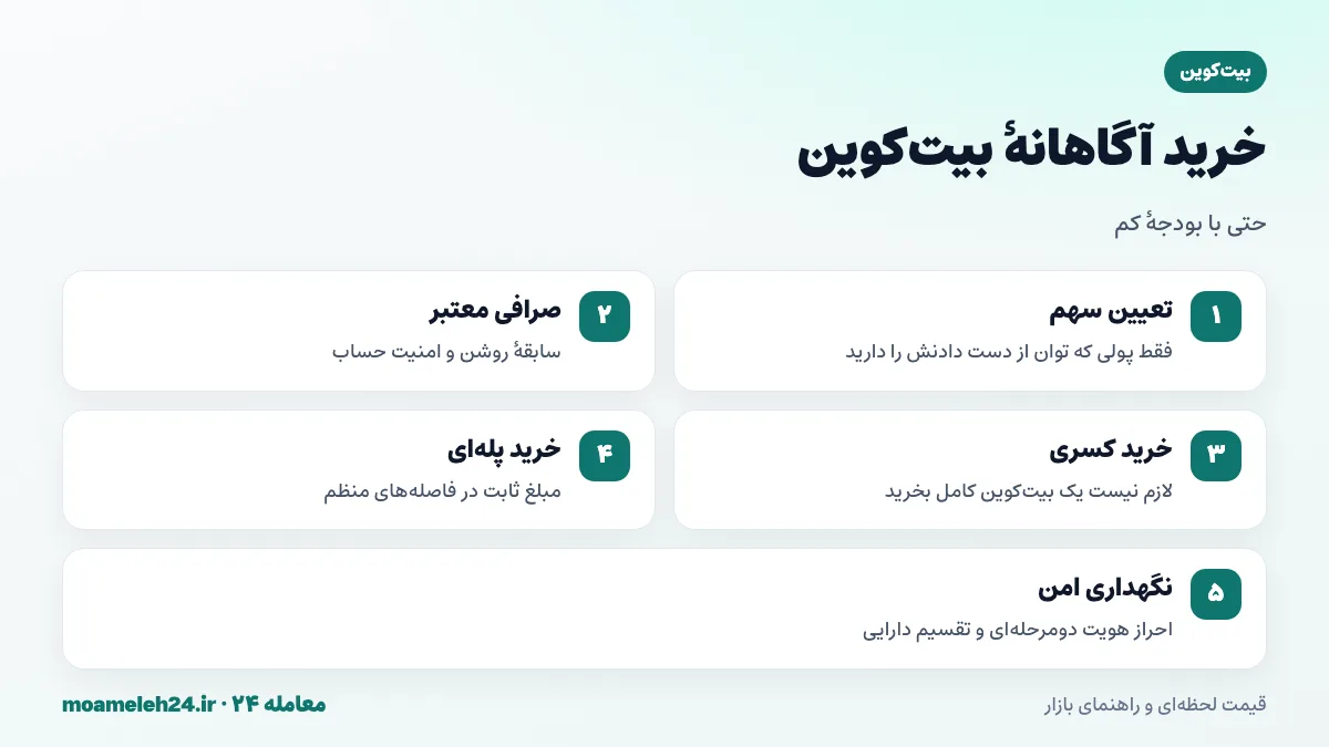 اینفوگرافیک مراحل خرید بیت کوین با پول کم از انتخاب صرافی تا خرید پله ای و نگهداری امن