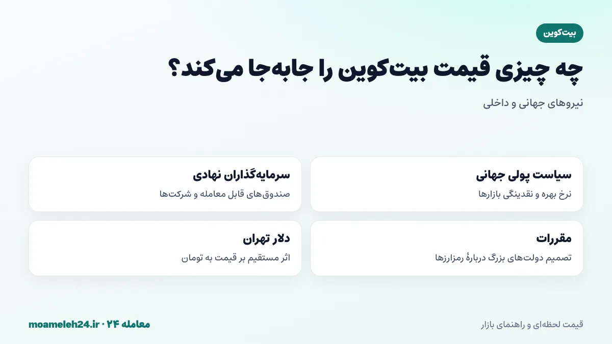 اینفوگرافیک عوامل موثر بر قیمت بیت کوین شامل سیاست پولی، سرمایه گذاران نهادی، مقررات و هاوینگ و دلار تهران