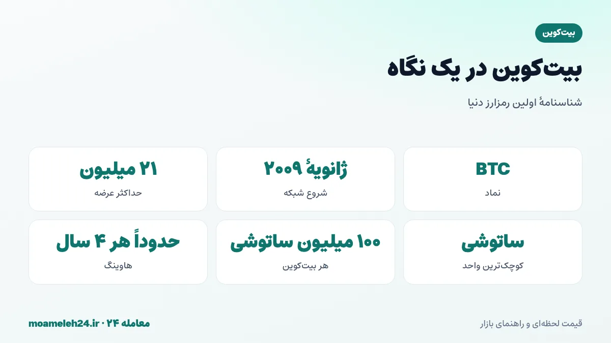 اینفوگرافیک بیت کوین در یک نگاه؛ عرضه حداکثر ۲۱ میلیون، شروع ۲۰۰۹، هاوینگ هر چهار سال و تقسیم به ساتوشی