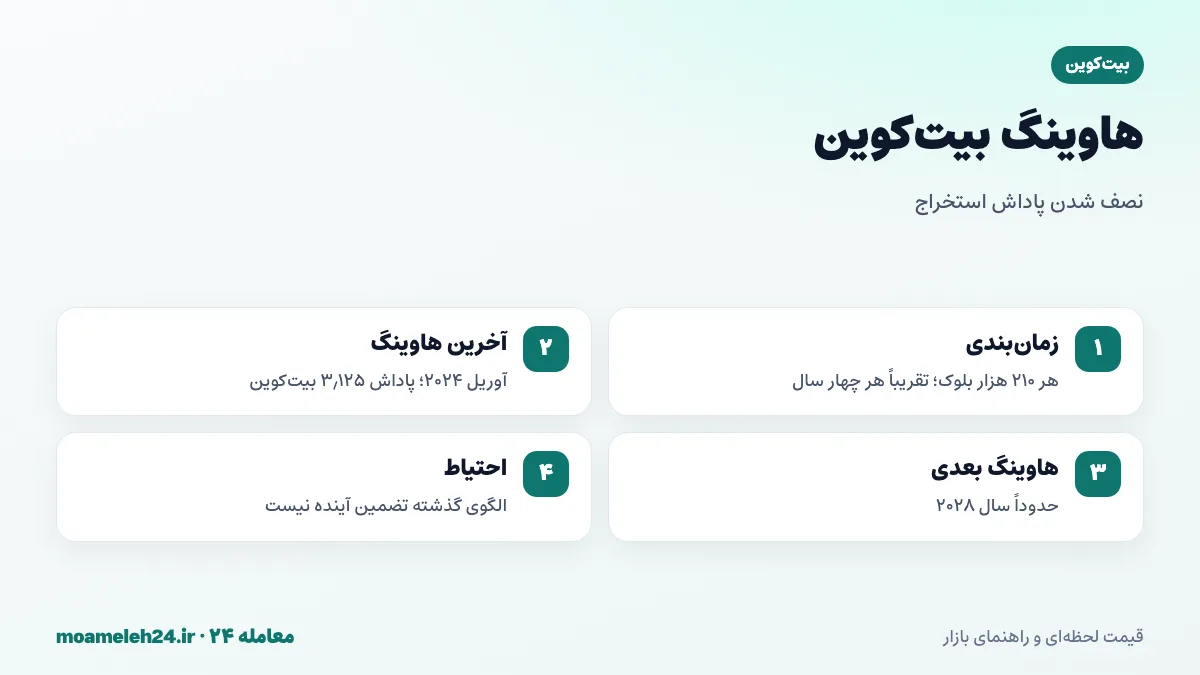 اینفوگرافیک هاوینگ بیت کوین؛ نصف شدن پاداش استخراج هر ۲۱۰ هزار بلوک و آخرین هاوینگ در آوریل ۲۰۲۴