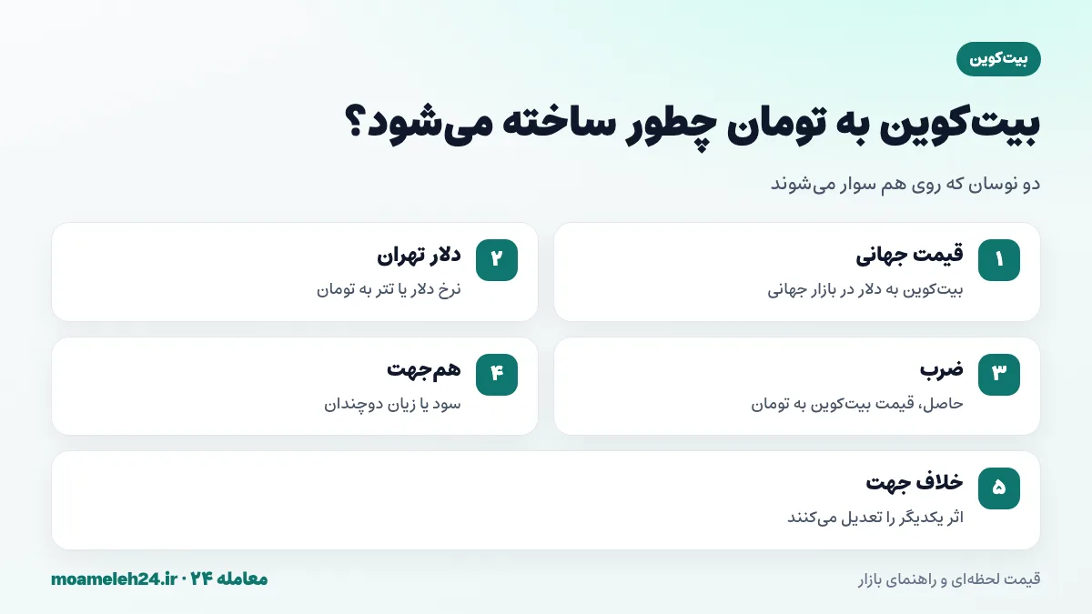اینفوگرافیک قیمت بیت کوین به تومان حاصل ضرب قیمت جهانی بیت کوین به دلار در نرخ دلار به تومان