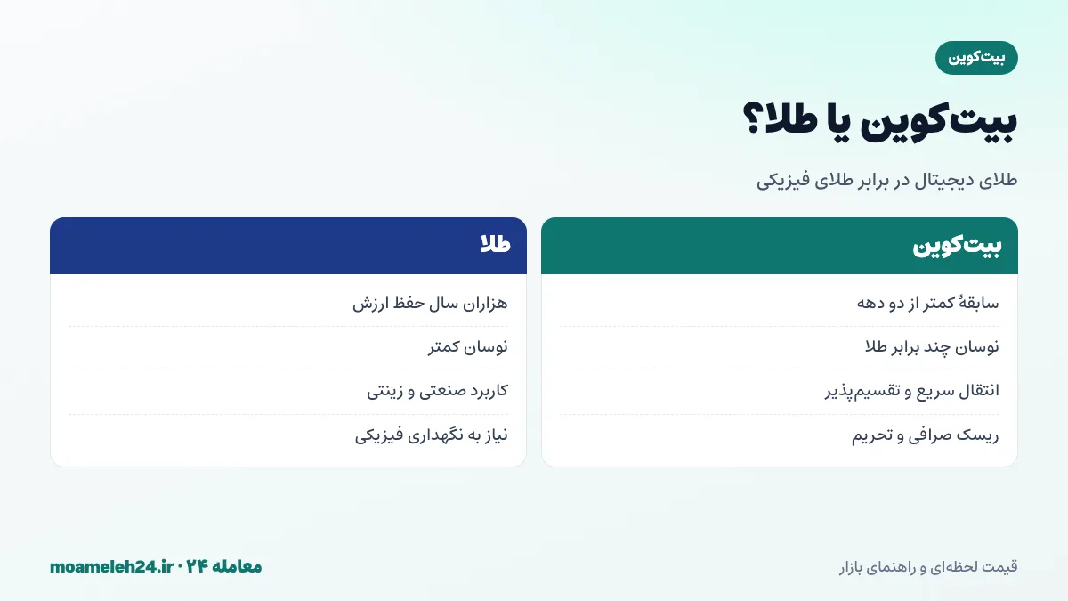 اینفوگرافیک مقایسه بیت کوین با طلا از نظر نوسان، سابقه، نگهداری و ریسک برای سرمایه گذار ایرانی