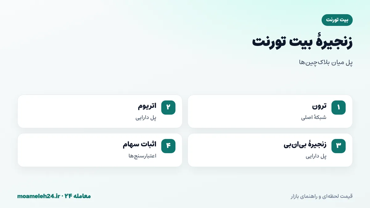 اینفوگرافیک زنجیره بیت تورنت؛ پل میان ترون، اتریوم و زنجیره بی ان بی، سازوکار اثبات سهام، اعتبارسنج ها و کارمزد تراکنش با توکن BTT