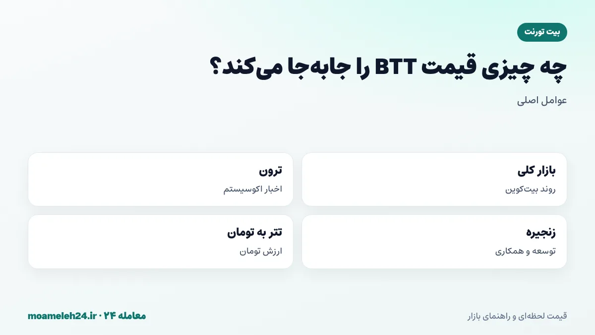 اینفوگرافیک عوامل موثر بر قیمت بیت تورنت؛ روند بیت کوین، اخبار ترون، توسعه زنجیره BTTC و نرخ تتر به تومان