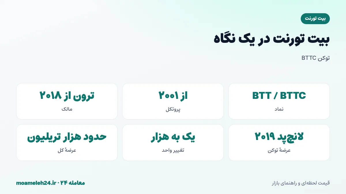 اینفوگرافیک بیت تورنت در یک نگاه؛ نماد BTTC، پروتکل همتا به همتا از سال ۲۰۰۱، خرید توسط ترون، زنجیره پل زن و عرضه کل نزدیک به هزار تریلیون