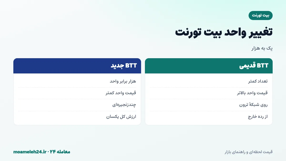 اینفوگرافیک تغییر واحد بیت تورنت؛ تبدیل هر توکن BTT قدیمی به هزار توکن جدید، ثابت ماندن ارزش کل و تفاوت نمادهای BTT و BTTC در صرافی ها