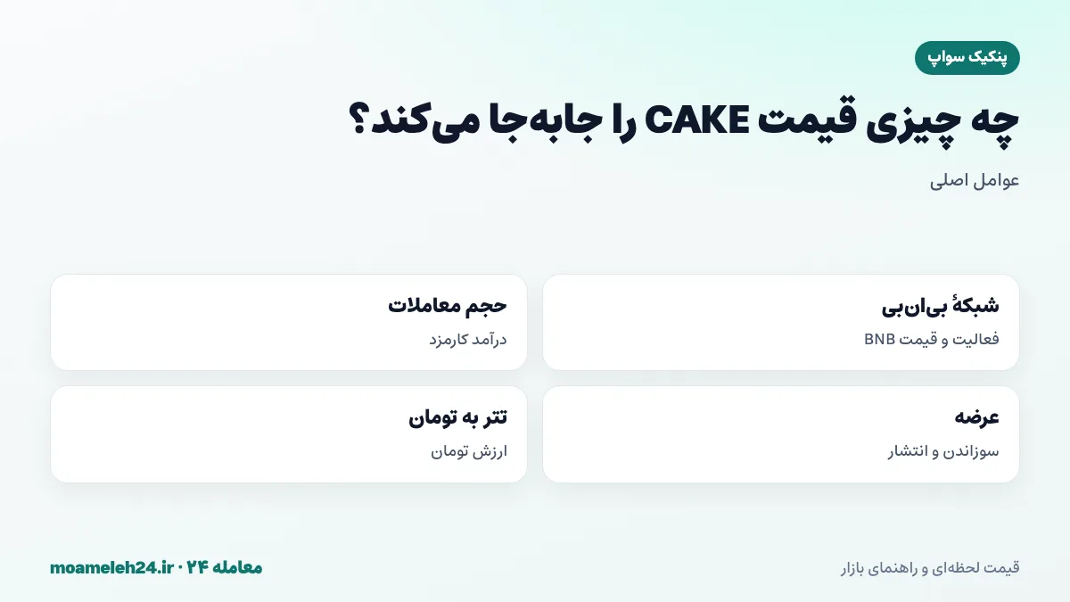 اینفوگرافیک عوامل موثر بر قیمت پنکیک سواپ؛ فعالیت شبکه بی ان بی، حجم معاملات، سوزاندن و انتشار و قیمت تتر به تومان