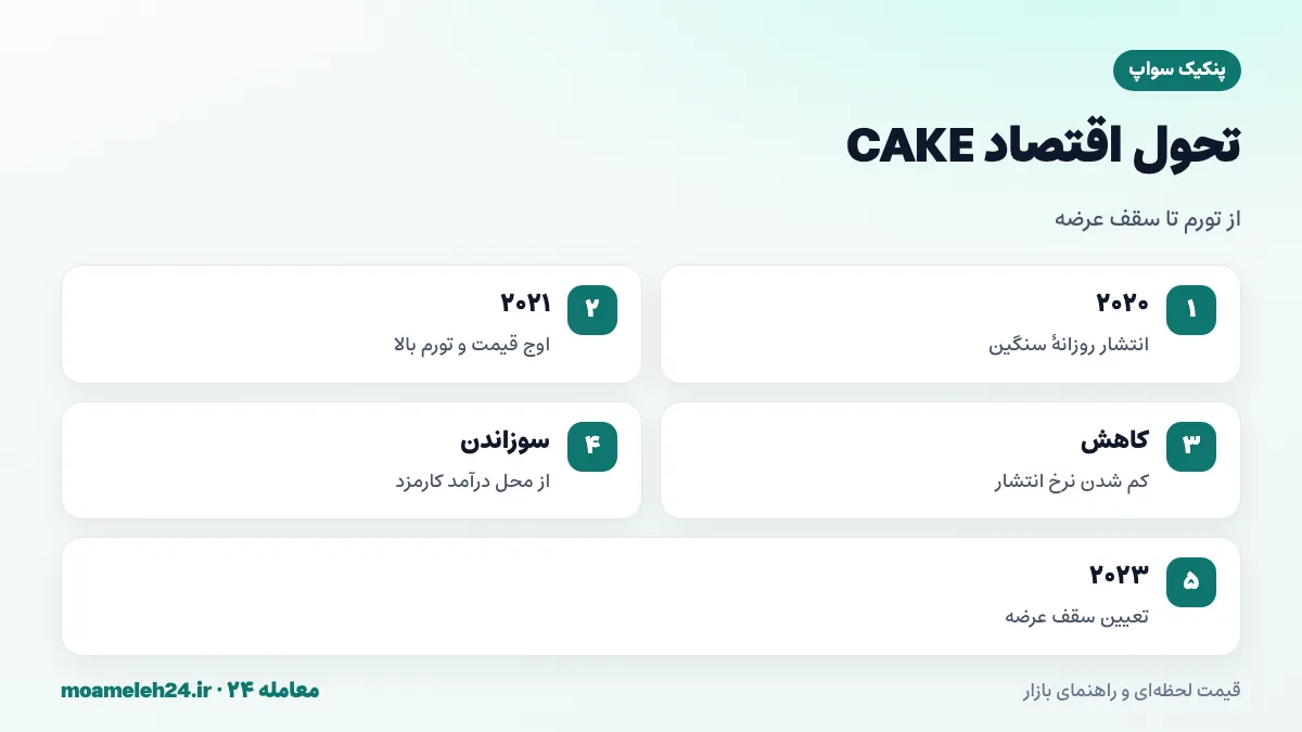 اینفوگرافیک تحول اقتصاد توکن CAKE؛ تورم بالای اولیه، کاهش انتشار، سوزاندن از درآمد و تعیین سقف عرضه