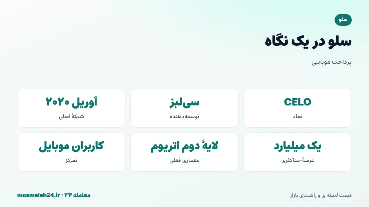 اینفوگرافیک سلو در یک نگاه؛ توسعه دهنده سی لبز، شبکه اصلی آوریل ۲۰۲۰، طراحی موبایل محور، استیبل کوین های محلی و مهاجرت به لایه دوم اتریوم