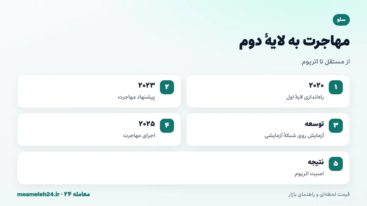 اینفوگرافیک مهاجرت سلو به لایه دوم اتریوم؛ پیشنهاد ۲۰۲۳، توسعه و آزمایش، اجرای ۲۰۲۵ و پیوستن به اکوسیستم اتریوم