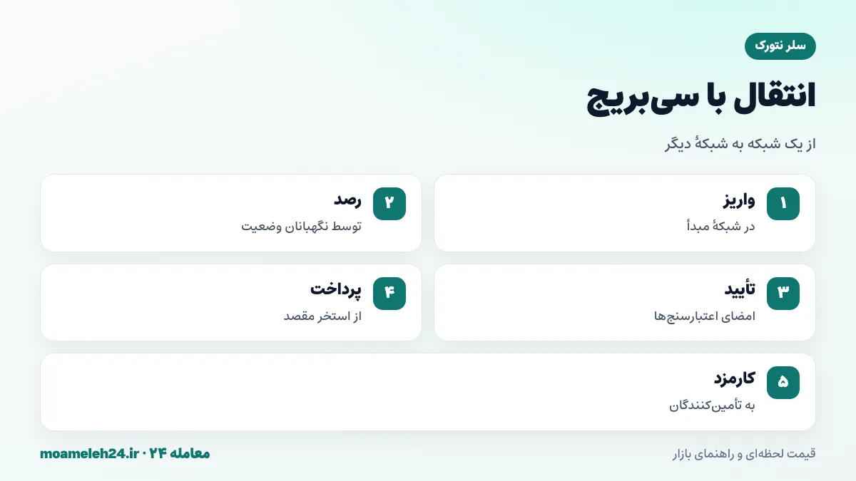 اینفوگرافیک نحوه کار سی بریج؛ واریز در شبکه مبدأ، تأیید شبکه نگهبانان، پرداخت از استخر مقصد و کارمزد تأمین کنندگان