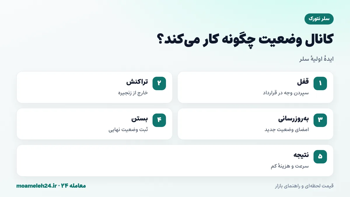 اینفوگرافیک کانال وضعیت سلر؛ قفل وجه در قرارداد، تراکنش های خارج از زنجیره، به روزرسانی وضعیت و ثبت نهایی روی بلاک چین