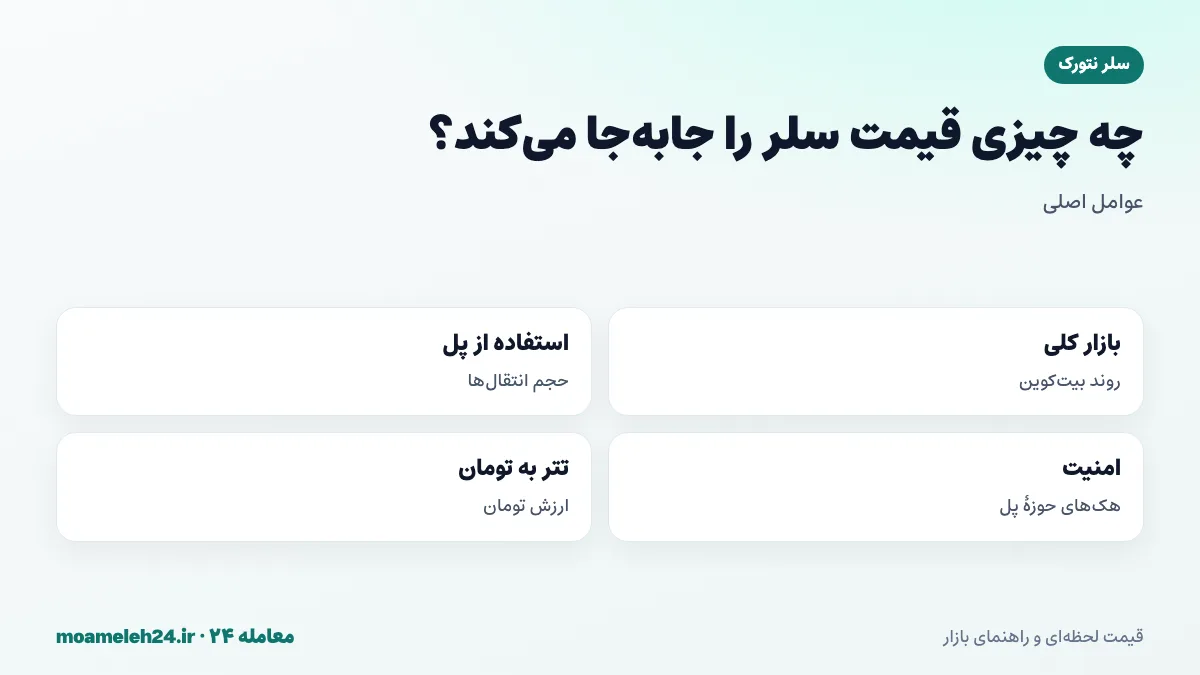 اینفوگرافیک عوامل موثر بر قیمت سلر نتورک؛ روند بازار، حجم استفاده از پل، امنیت پل ها و نرخ تتر به تومان