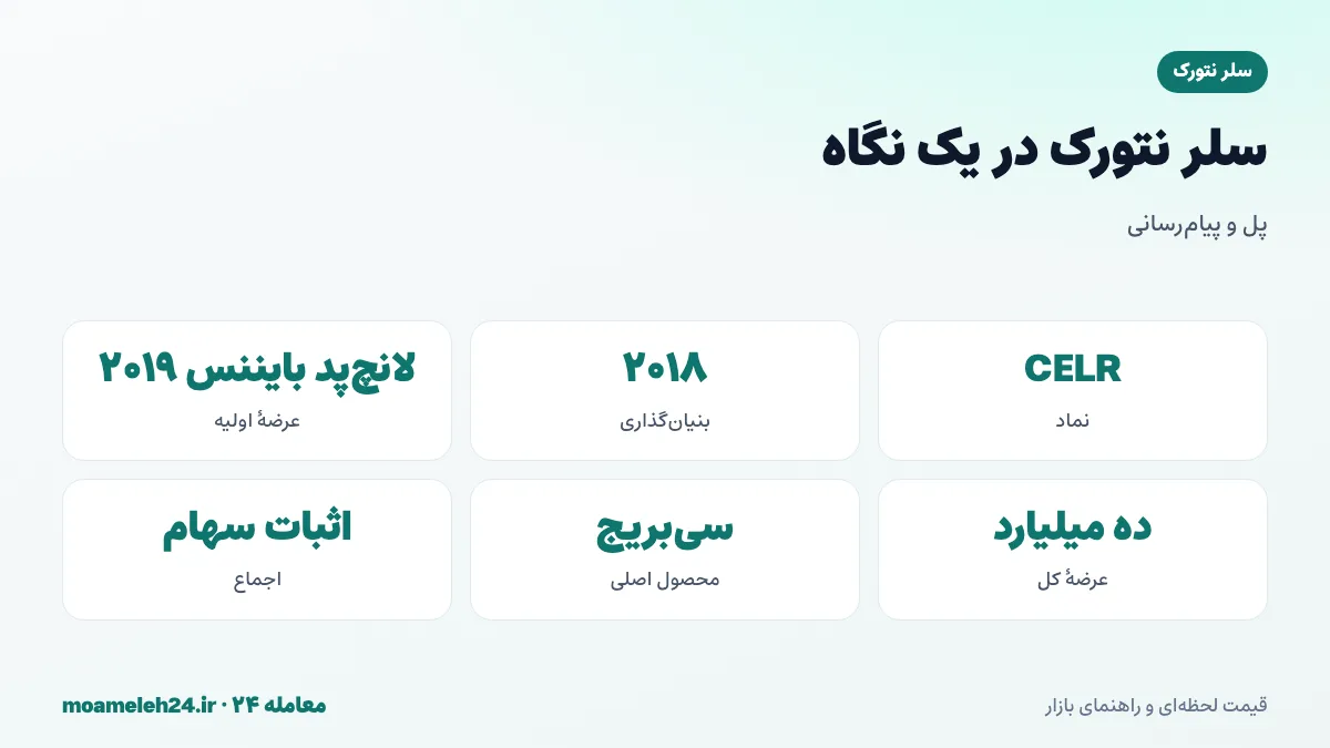 اینفوگرافیک سلر نتورک در یک نگاه؛ بنیان گذاری ۲۰۱۸، عرضه در لانچ پد بایننس ۲۰۱۹، پل سی بریج و شبکه نگهبانان وضعیت