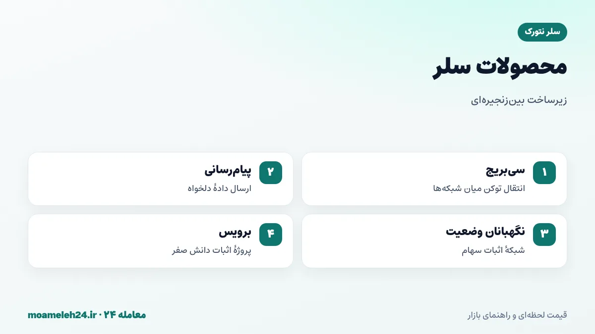اینفوگرافیک محصولات سلر نتورک؛ پل سی بریج، پیام رسانی بین زنجیره ای، شبکه نگهبانان وضعیت و پروژه اثبات دانش صفر برویس