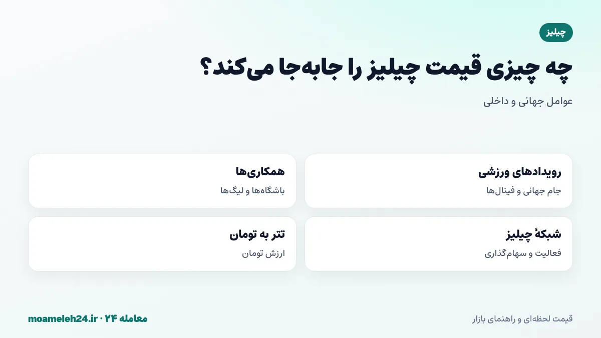 اینفوگرافیک عوامل موثر بر قیمت چیلیز؛ رویدادهای ورزشی، همکاری با باشگاه ها، شبکه چیلیز و قیمت تتر به تومان