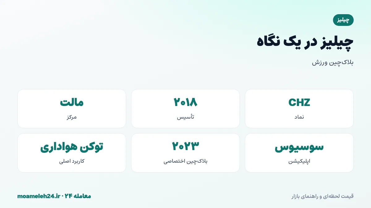 اینفوگرافیک چیلیز در یک نگاه؛ تأسیس ۲۰۱۸، اپلیکیشن سوسیوس، توکن های هواداری باشگاه ها و بلاک چین اختصاصی چیلیز