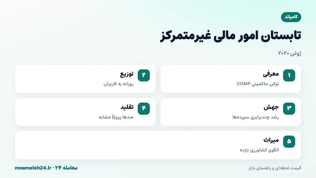 اینفوگرافیک تابستان امور مالی غیرمتمرکز؛ معرفی COMP در ژوئن ۲۰۲۰، توزیع به کاربران، کشاورزی بازده و موج پروژه های مشابه