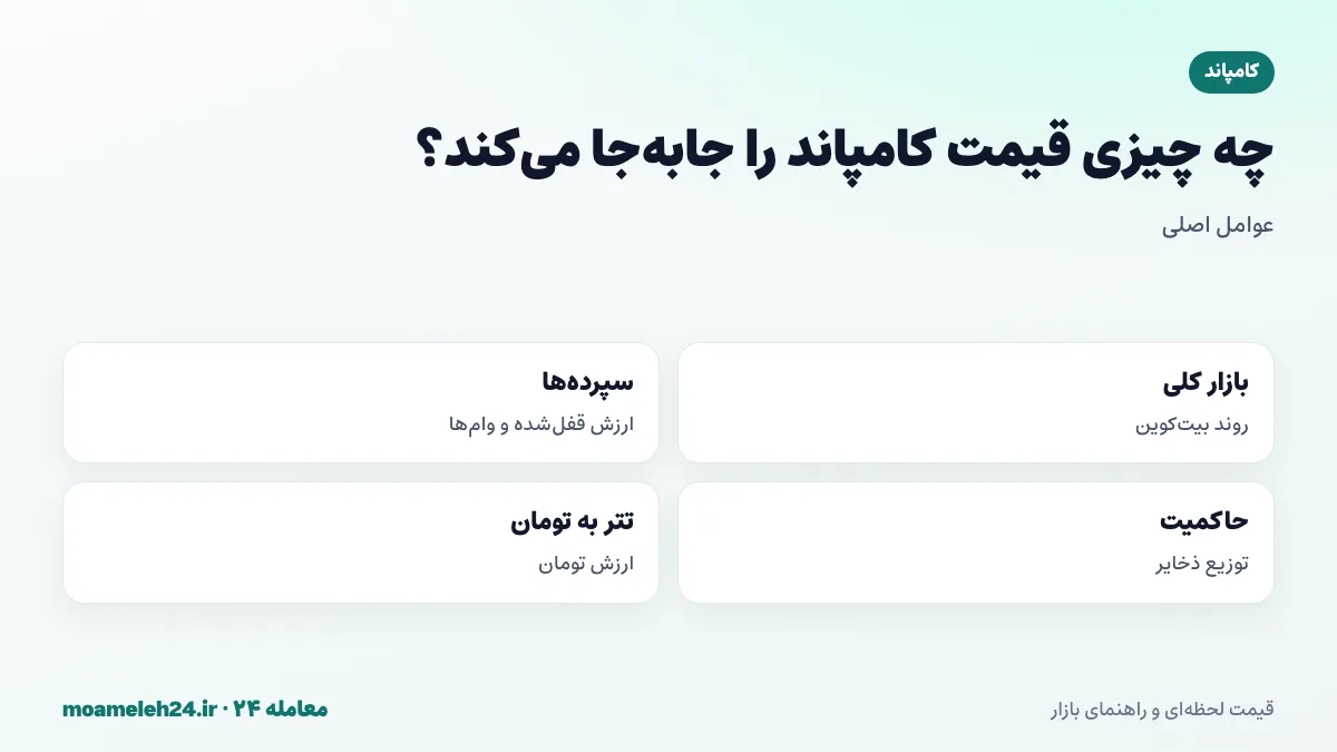 اینفوگرافیک عوامل موثر بر قیمت کامپاند؛ روند بازار، ارزش سپرده شده، تصمیمات حاکمیتی و نرخ تتر به تومان