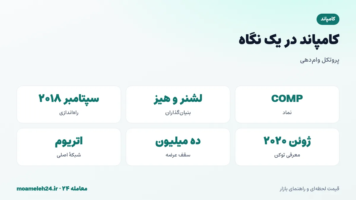 اینفوگرافیک کامپاند در یک نگاه؛ بنیان گذاران رابرت لشنر و جفری هیز، راه اندازی ۲۰۱۸، توکن COMP در ژوئن ۲۰۲۰ و سقف عرضه ده میلیون