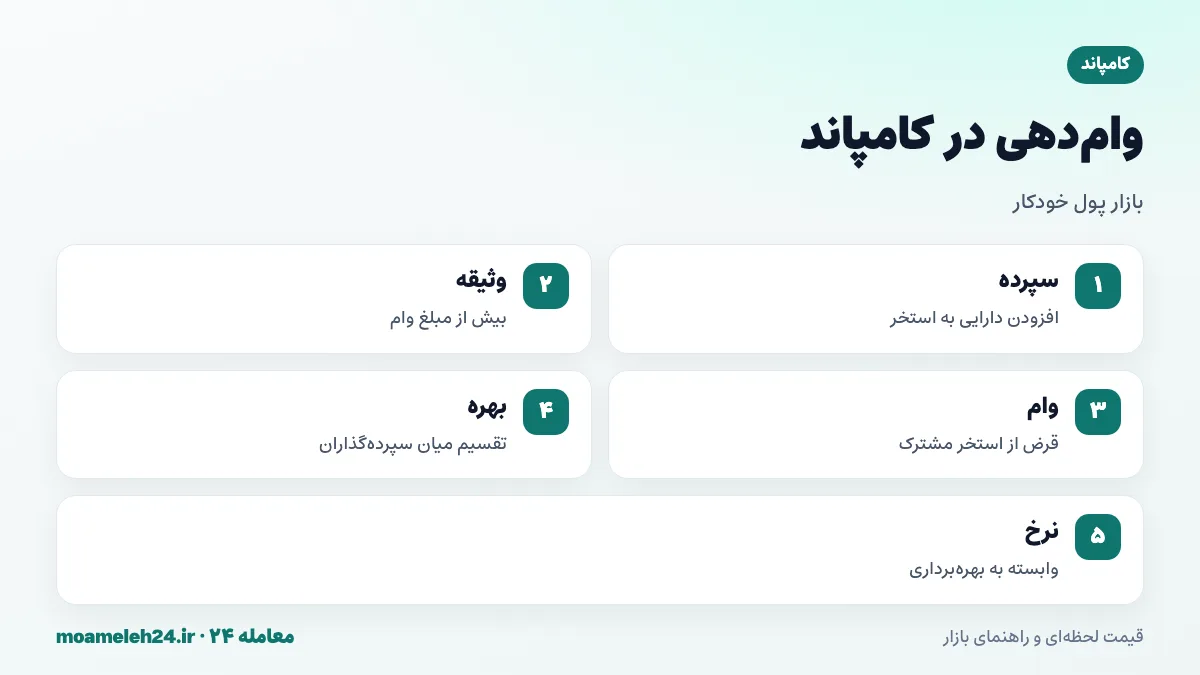 اینفوگرافیک نحوه وام دهی در کامپاند؛ سپرده گذاری در استخر، سپردن وثیقه، دریافت وام، پرداخت بهره و تعیین نرخ بر اساس بهره برداری