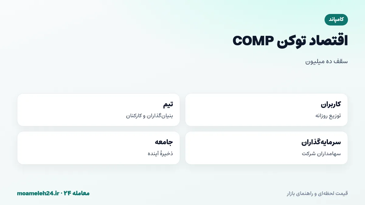 اینفوگرافیک اقتصاد توکن کامپاند؛ سقف ده میلیون، توزیع به کاربران، سهم تیم و سرمایه گذاران و ذخیره جامعه