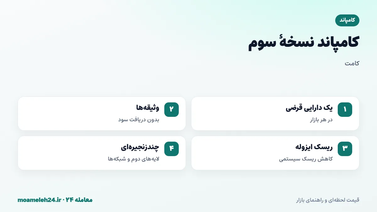 اینفوگرافیک کامپاند نسخه سوم؛ یک دارایی قابل قرض در هر بازار، وثیقه های بدون سود، ریسک ایزوله تر و حضور چندزنجیره ای