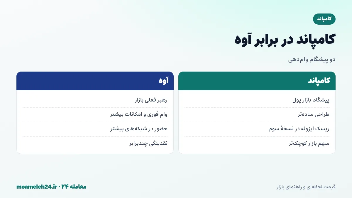 اینفوگرافیک مقایسه کامپاند و آوه؛ پیشگام وام دهی در برابر رهبر فعلی بازار، طراحی ساده در برابر امکانات گسترده و سهم بازار