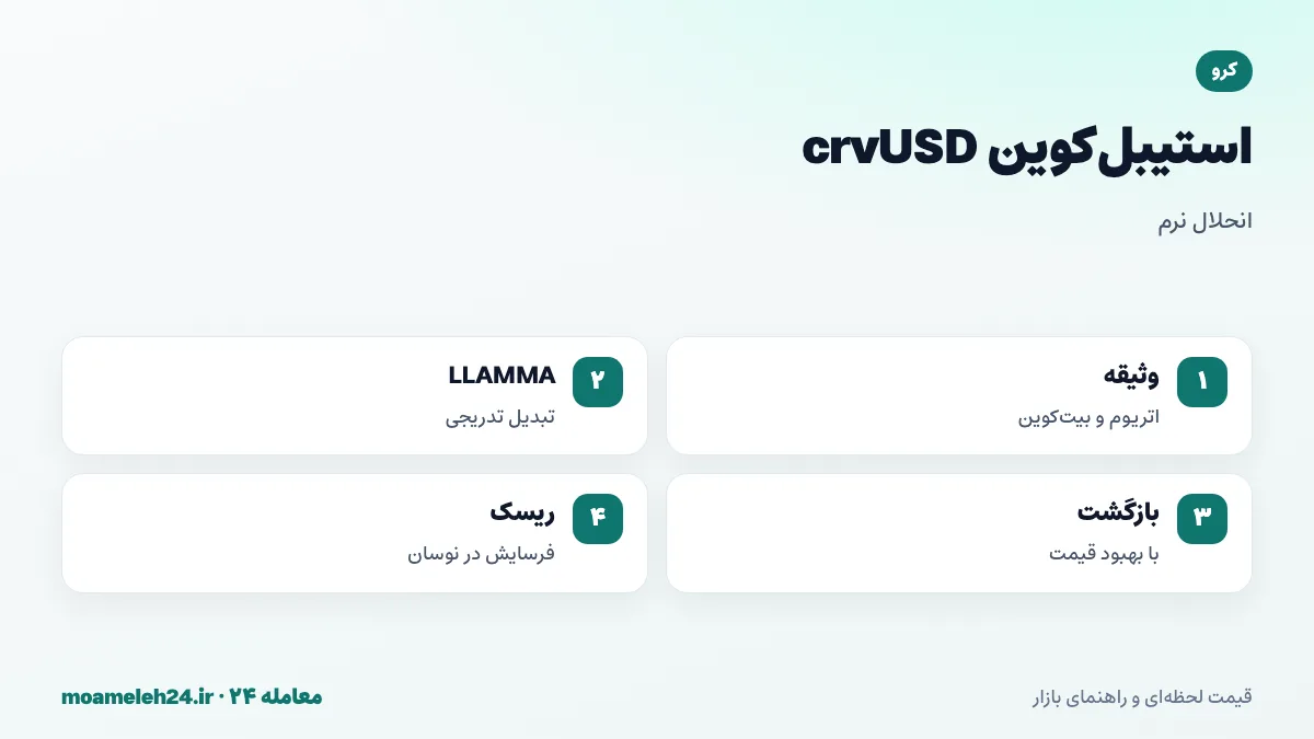 اینفوگرافیک استیبل کوین crvUSD؛ وام با وثیقه اتریوم، سازوکار انحلال نرم LLAMMA، تبدیل تدریجی وثیقه و بازگشت با بهبود قیمت
