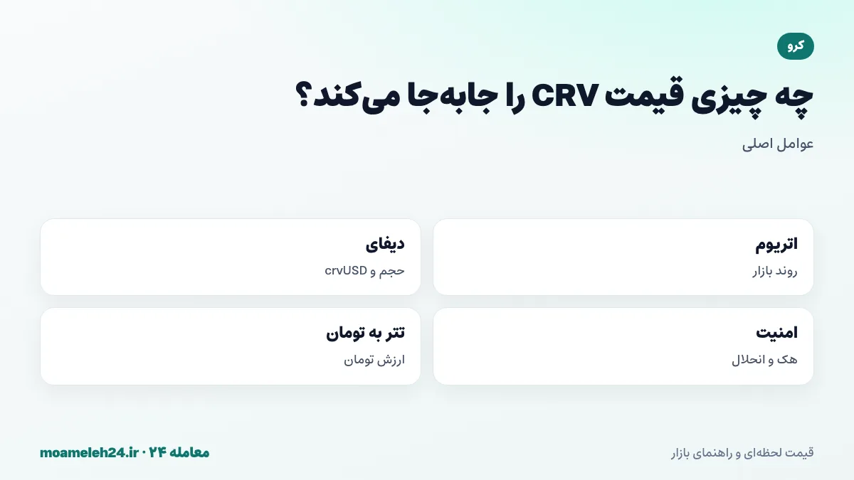 اینفوگرافیک عوامل موثر بر قیمت کرو؛ روند اتریوم، حجم معاملات دیفای و crvUSD، رخدادهای امنیتی و انحلال ها و نرخ تتر به تومان