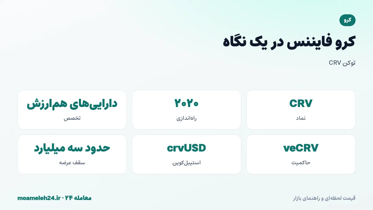 اینفوگرافیک کرو فایننس در یک نگاه؛ نماد CRV، راه اندازی در ۲۰۲۰، صرافی دارایی های هم ارزش، قفل رای veCRV، استیبل کوین crvUSD و سقف عرضه حدود سه میلیارد