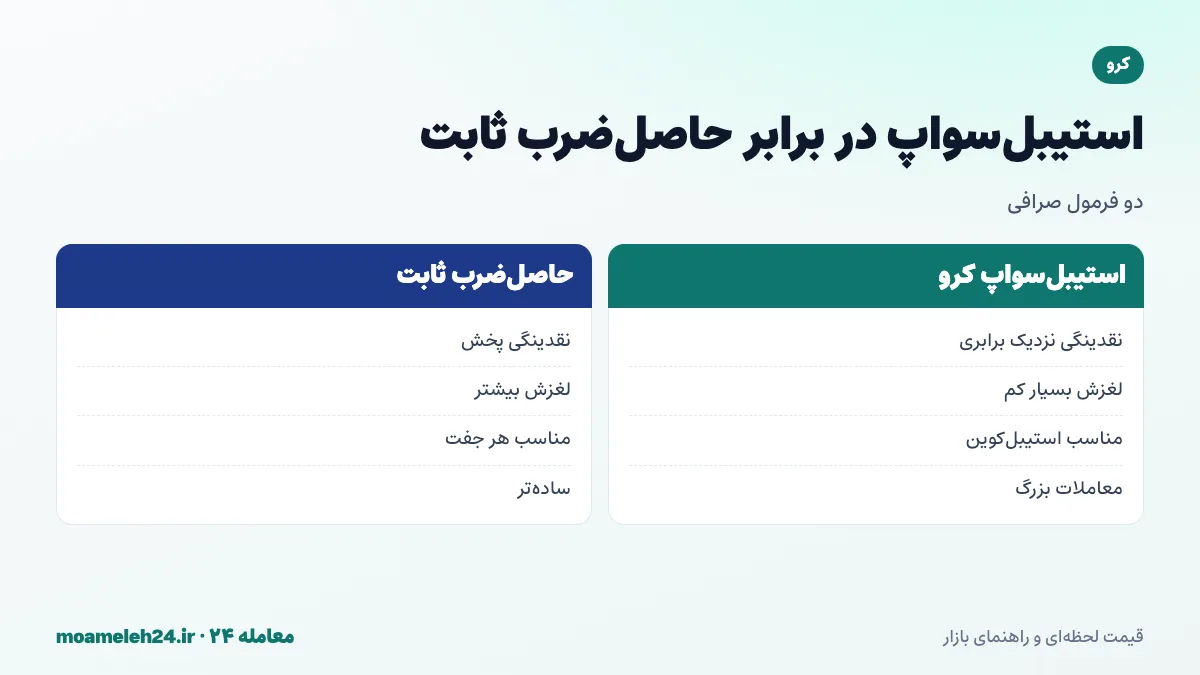 اینفوگرافیک فرمول استیبل سواپ کرو؛ تمرکز نقدینگی نزدیک نسبت یک به یک، لغزش کم برای استیبل کوین ها، مقایسه با فرمول حاصل ضرب ثابت