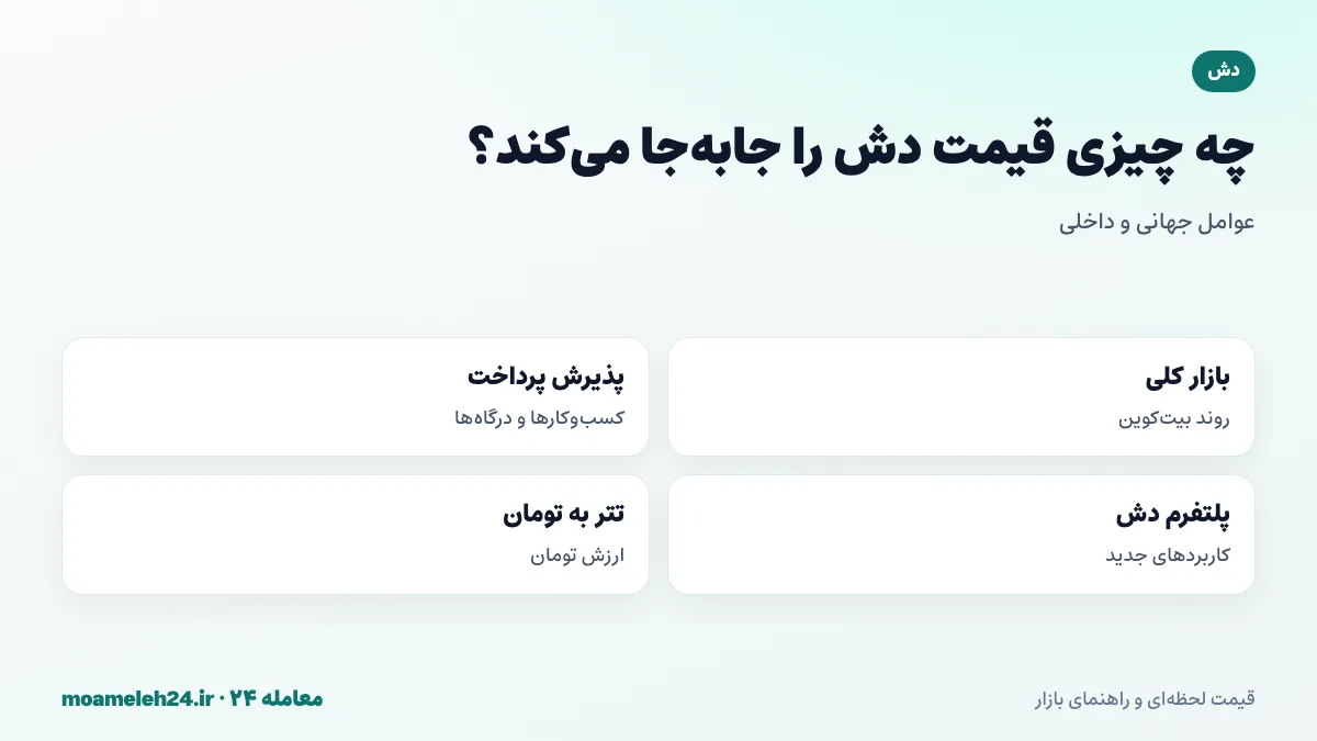 اینفوگرافیک عوامل موثر بر قیمت دش؛ بازار کلی رمزارز، پذیرش پرداخت، پلتفرم دش و قیمت تتر به تومان