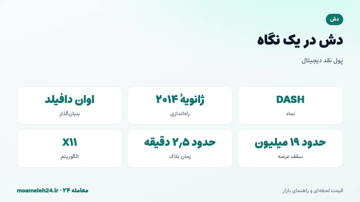 اینفوگرافیک دش در یک نگاه؛ راه اندازی ۲۰۱۴، بنیان گذار اوان دافیلد، مسترنود، سقف عرضه حدود ۱۹ میلیون و الگوریتم X11