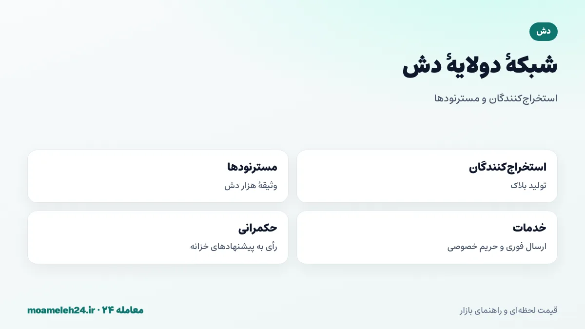 اینفوگرافیک شبکه دولایه دش؛ استخراج کنندگان و مسترنودها با وثیقه هزار دش، تراکنش فوری، حریم خصوصی و رأی گیری