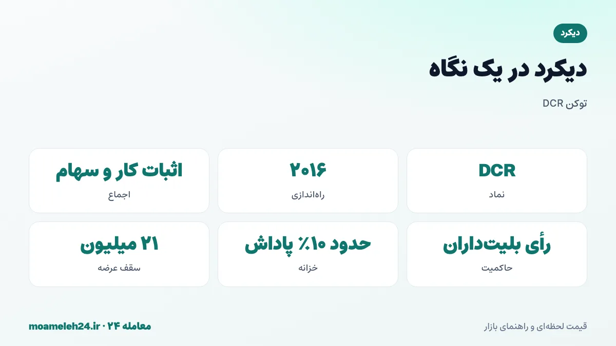 اینفوگرافیک دیکرد در یک نگاه؛ نماد DCR، راه اندازی ۲۰۱۶، اجماع ترکیبی اثبات کار و سهام، حاکمیت با رای بلیت داران، خزانه غیرمتمرکز و سقف عرضه ۲۱ میلیون