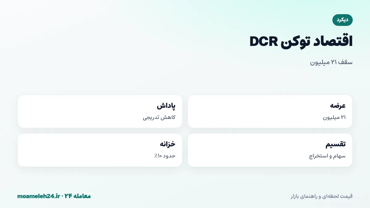 اینفوگرافیک اقتصاد توکن DCR؛ سقف عرضه ۲۱ میلیون، کاهش تدریجی پاداش بلوک، تقسیم پاداش میان سهام گذاران و استخراج کنندگان و سهم ده درصدی خزانه