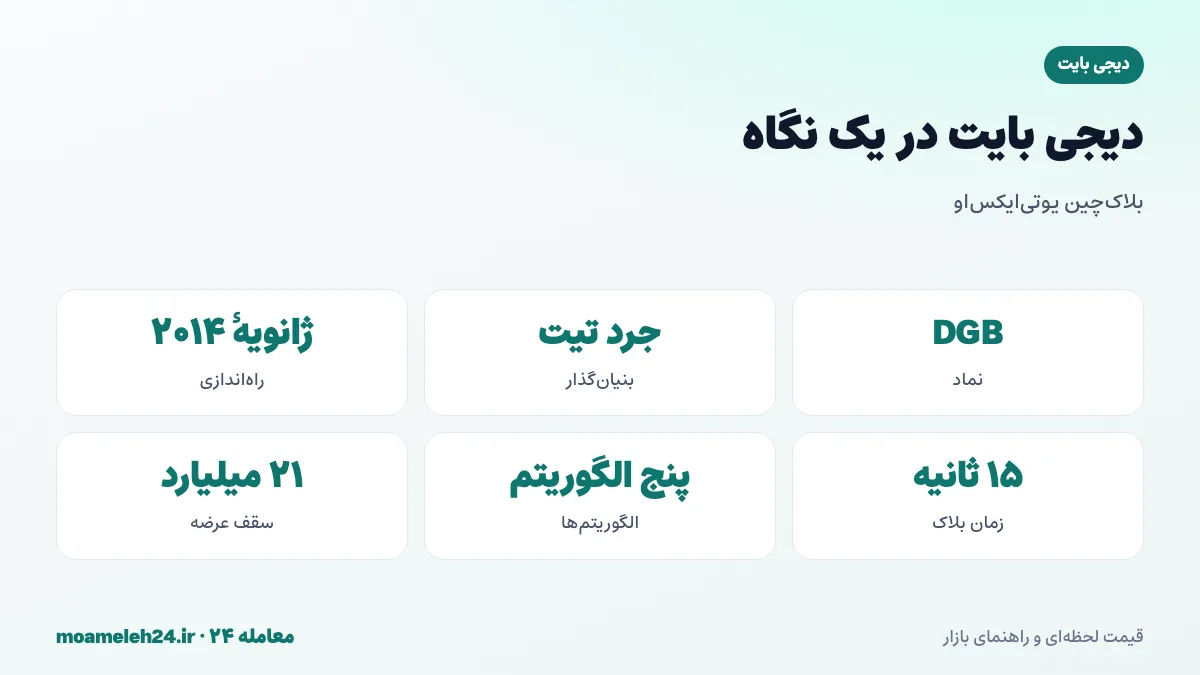 اینفوگرافیک دیجی بایت در یک نگاه؛ بنیان گذار جرد تیت، راه اندازی ژانویه ۲۰۱۴، پنج الگوریتم استخراج، بلاک پانزده ثانیه ای و سقف عرضه ۲۱ میلیارد
