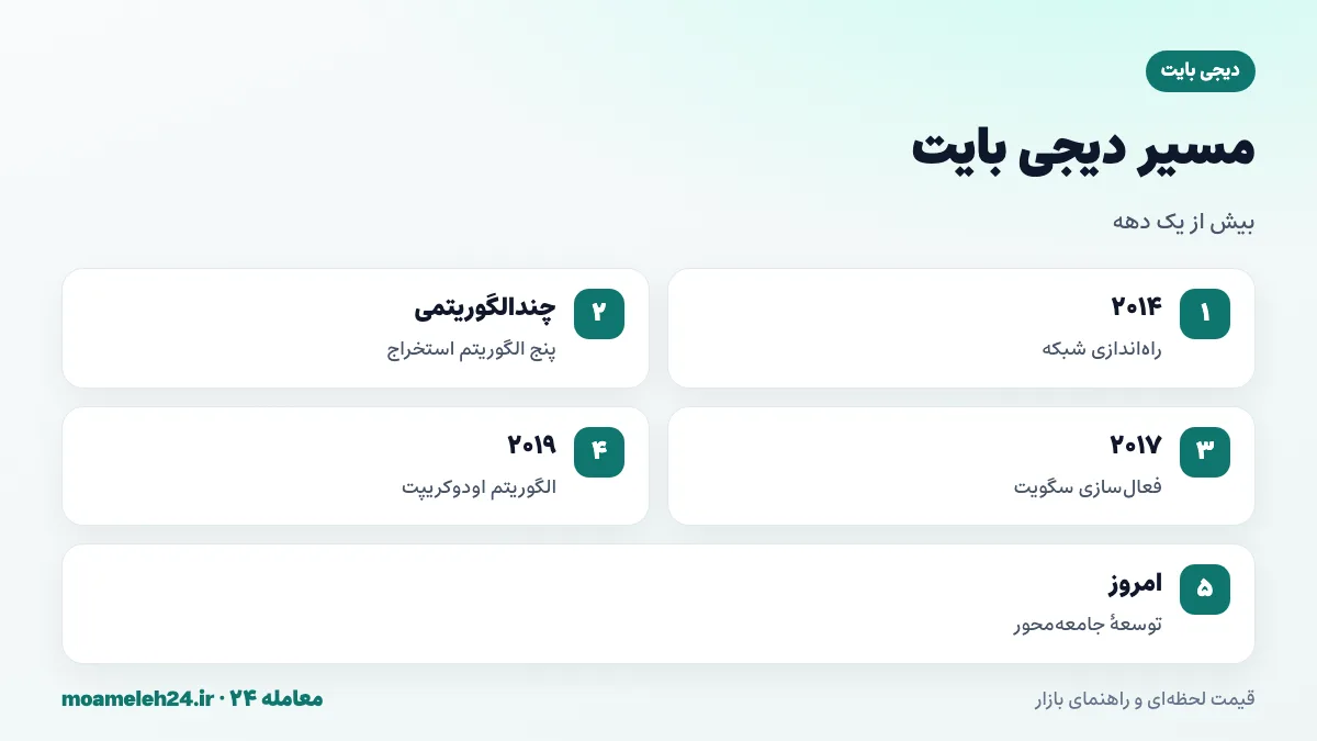 اینفوگرافیک تاریخچه دیجی بایت؛ راه اندازی ژانویه ۲۰۱۴، استخراج چندالگوریتمی، سگویت آوریل ۲۰۱۷، اودوکریپت ۲۰۱۹ و توسعه جامعه محور