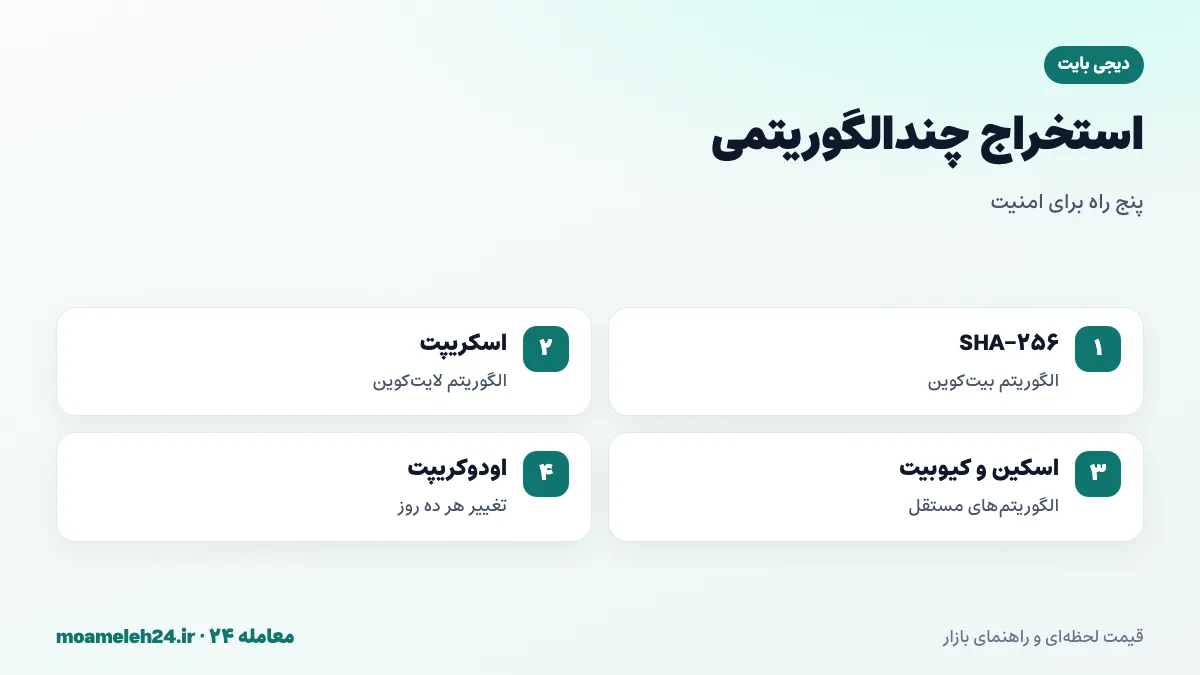 اینفوگرافیک استخراج چندالگوریتمی دیجی بایت؛ پنج الگوریتم SHA-256، اسکریپت، اسکین، کیوبیت و اودوکریپت با سهم تقریباً برابر از بلاک ها